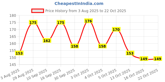 flipkart.com fogg Fantastic Extreme No Gas Deodorant Long-Lasting Perfume Deodorant Spray - For Men fogg Price History Graph from 3 Aug 2025 to 21 Oct 2025