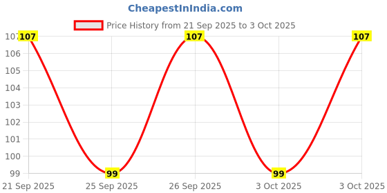 flipkart.com fantastiq IRONMAT Ironing Mat fantastiq Price History Graph from 21 Sep 2025 to 3 Oct 2025