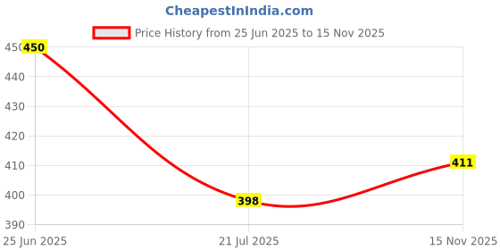 flipkart.com fantastix Men Casual, Formal White Genuine Leather Belt fantastix Price History Graph from 25 Jun 2025 to 15 Nov 2025
