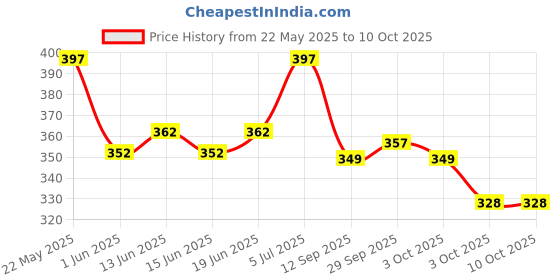 flipkart.com mars Fantasy 15 Eyeshadow Palette 22.5 g mars Price History Graph from 22 May 2025 to 9 Oct 2025