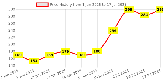 flipkart.com bellavita Fantasy Beams Holographic Eyeliner | Multi-Chrome Magic | Smudge-Proof Color 1 ml bellavita Price History Graph from 1 Jun 2025 to 16 Jul 2025