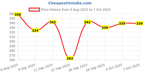 flipkart.com mars Fantasy Matte Blusher with Highlighter and Contour Palette mars Price History Graph from 6 Aug 2025 to 6 Oct 2025