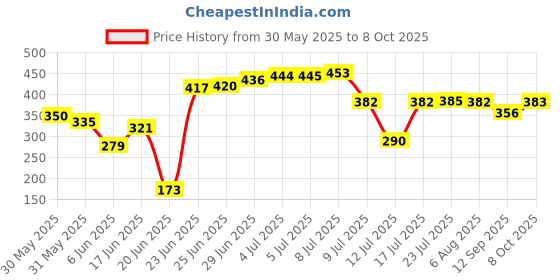 flipkart.com fantasy mirror GEMINI9X11 Bathroom Mirror fantasy mirror Price History Graph from 30 May 2025 to 7 Oct 2025