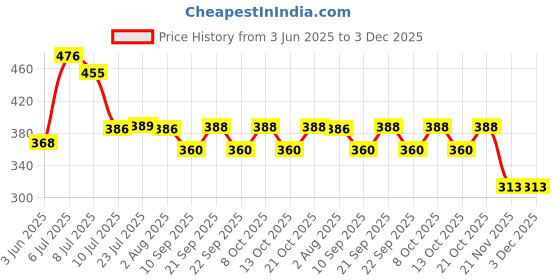 flipkart.com fantasy mirror TAURUS10X13 Bathroom Mirror fantasy mirror Price History Graph from 3 Jun 2025 to 3 Dec 2025