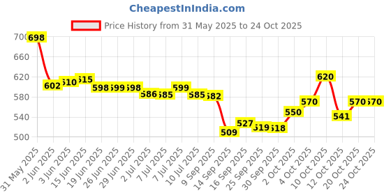 flipkart.com vanesa Fantasy Perfume |Premium & Long Lasting| Eau de Parfum-100 ml vanesa Price History Graph from 31 May 2025 to 24 Oct 2025