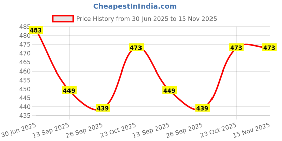 flipkart.com pezyox Fantasy Slate 2-in-1 Scribble & Count Educational Activity Set for Kids 2+ Years pezyox Price History Graph from 30 Jun 2025 to 15 Nov 2025