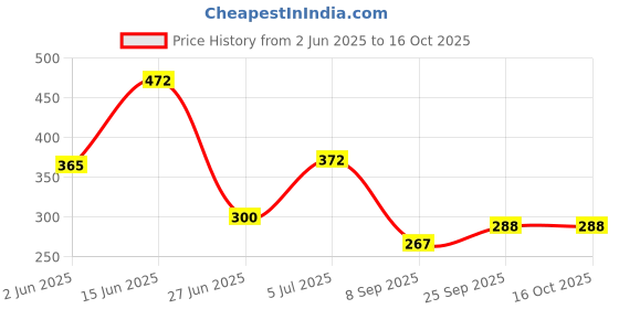 flipkart.com qblyn Fantasy Themed Magic Combination 3D Puzzle Gear Cube qblyn Price History Graph from 2 Jun 2025 to 16 Oct 2025