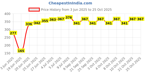 flipkart.com victor mirrors Fantasy_Brown_3.5x4 Bathroom Mirror victor mirrors Price History Graph from 3 Jun 2025 to 25 Oct 2025