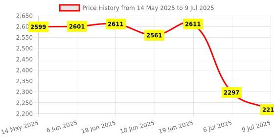 flipkart.com swa mi FANTASY_DRONE2 Drone swa mi Price History Graph from 14 May 2025 to 9 Jul 2025