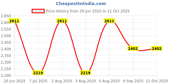 flipkart.com swa mi FANTASY_DRONE33 Drone swa mi Price History Graph from 20 Jun 2025 to 10 Oct 2025