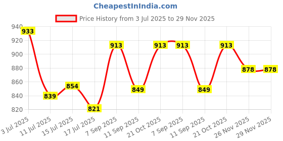 flipkart.com fantasyfief Coir Baby Play Mat fantasyfief Price History Graph from 3 Jul 2025 to 29 Nov 2025