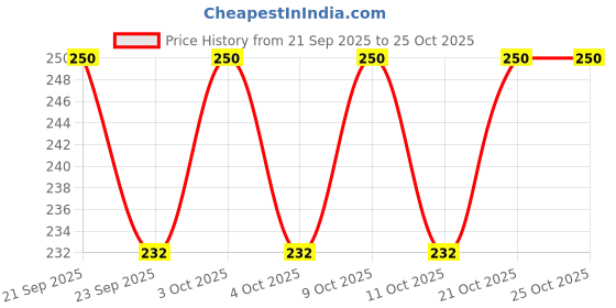 flipkart.com victor mirrors Fantasy_Maroon_3.5x5.5 Bathroom Mirror victor mirrors Price History Graph from 21 Sep 2025 to 25 Oct 2025