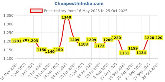 flipkart.com super appliances FANTOM 1 Star 1200 3 Blade Ceiling Fan super appliances Price History Graph from 16 May 2025 to 24 Oct 2025