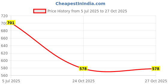 flipkart.com FANTUS Home Kitchen Sink 1mm Thickness Weight1.1kg Size 12*12*6 PREIMUM QUALITY KITCHEN SINK Vessel Sink fantus Price History Graph from 5 Jul 2025 to 27 Oct 2025
