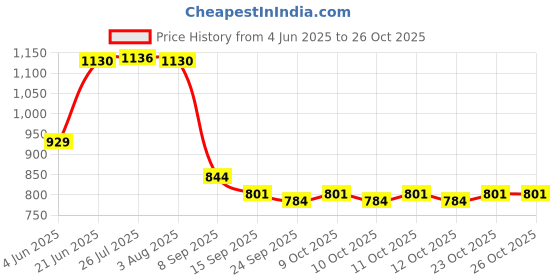 flipkart.com rencho FANTUS Premium Quality Home Kitchen Sink Single Bowl 14*16*6/ 1.3Weight 2kg With Coupling & Adjustable Pipe Top Mount rencho Price History Graph from 4 Jun 2025 to 26 Oct 2025