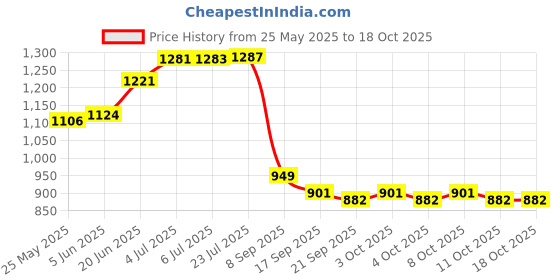 flipkart.com Fantus single bowl sink Kitchen Sink_14X16X6 with SS Copling & Adjustable Pipe Vessel Sink fantus Price History Graph from 25 May 2025 to 18 Oct 2025