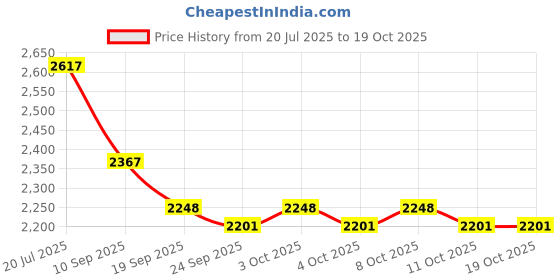 flipkart.com Fantus SS Double Bowl Kitchen Sink_37X18X8 with SS coupling & Adjustable Pipe Vessel Sink fantus Price History Graph from 20 Jul 2025 to 17 Oct 2025
