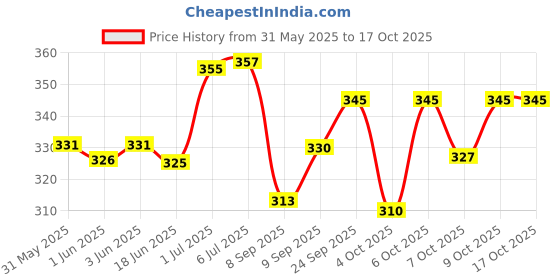 flipkart.com fany captain america shield for kids fany Price History Graph from 31 May 2025 to 15 Oct 2025