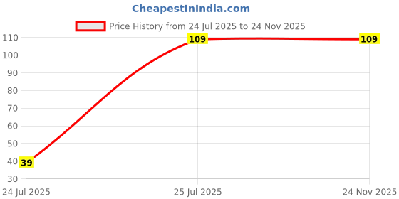 flipkart.com fany white chef cape for kids Chef Hat fany Price History Graph from 24 Jul 2025 to 24 Nov 2025