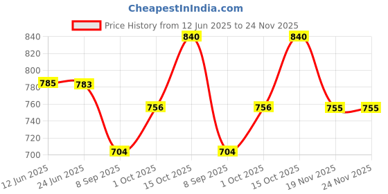 flipkart.com fanzi Solid Cotton Blend, Polycotton, Cotton Lycra Blend Men Harem Pants fanzi Price History Graph from 12 Jun 2025 to 24 Nov 2025