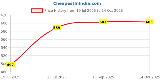 flipkart.com FANZI Solid Men Dhoti Price History Graph from 19 Jul 2025 to 13 Oct 2025