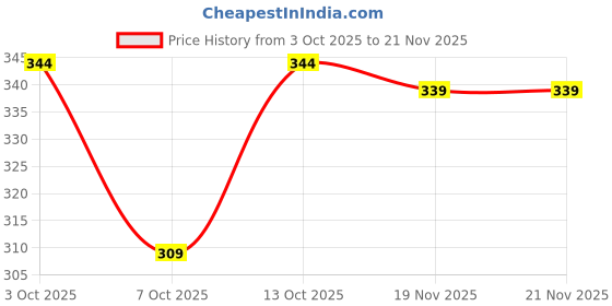 flipkart.com fanzoh Pack of 3 Women Full Coverage Non Padded Bra fanzoh Price History Graph from 3 Oct 2025 to 21 Nov 2025