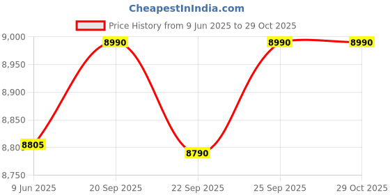 flipkart.com faber FAO 20L BK 15DF | Air Fryer Oven | Bake, Toast, Roast, Fry, Preheat| 15 Function Air Fryer faber Price History Graph from 9 Jun 2025 to 29 Oct 2025