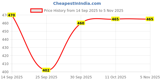 flipkart.com faolin Women Wedges Sandal faolin Price History Graph from 14 Sep 2025 to 2 Nov 2025