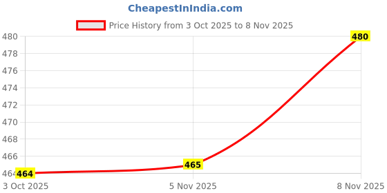 flipkart.com faolin Women Wedges Sandal faolin Price History Graph from 3 Oct 2025 to 8 Nov 2025
