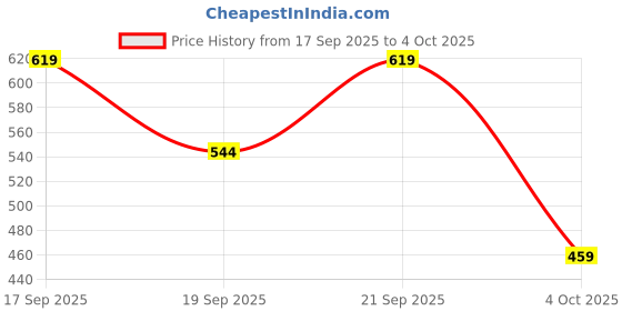 flipkart.com FAPA Powered corded hair trimmer Trimmer 40 min Runtime 4 Length Settings Price History Graph from 17 Sep 2025 to 4 Oct 2025