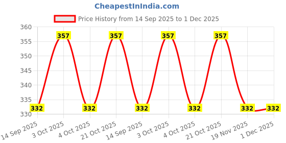 flipkart.com fapbadri Heavy Duty L Brackets Wall Mounted Shelf Supports, Black, Size: 13 cm, 2 Pieces 13 Shelf Bracket fapbadri Price History Graph from 14 Sep 2025 to 30 Nov 2025