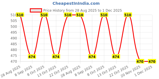 flipkart.com fapbadri Heavy Duty L Brackets Wall Mounted Shelf Supports, Black, Size: 13 cm, 4 Pieces 13 Shelf Bracket fapbadri Price History Graph from 28 Aug 2025 to 30 Nov 2025