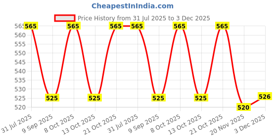 flipkart.com fapbadri Heavy Duty L Brackets Wall Mounted Shelf Supports, Black, Size: 17 cm, 4 Pieces 17 Shelf Bracket fapbadri Price History Graph from 31 Jul 2025 to 3 Dec 2025