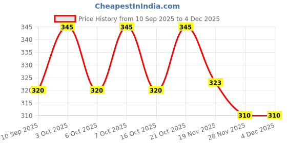 flipkart.com fapbadri Heavy Duty L Brackets Wall Mounted Shelf Supports, Ivory, Size: 13 cm, 2 Pieces 13 Shelf Bracket fapbadri Price History Graph from 10 Sep 2025 to 4 Dec 2025