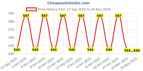flipkart.com fapbadri Heavy Duty L Brackets Wall Mounted Shelf Supports, Ivory, Size: 13 cm, 6 Pieces 13 Shelf Bracket fapbadri Price History Graph from 13 Sep 2025 to 24 Nov 2025