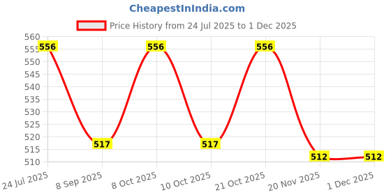flipkart.com fapbadri Heavy Duty L Brackets Wall Mounted Shelf Supports, Ivory, Size: 17 cm, 4 Pieces 17 Shelf Bracket fapbadri Price History Graph from 24 Jul 2025 to 29 Nov 2025