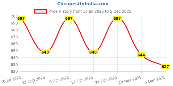 flipkart.com fapbadri Heavy Duty L Brackets Wall Mounted Shelf Supports, Ivory, Size: 17 cm, 6 Pieces 17 Shelf Bracket fapbadri Price History Graph from 10 Jul 2025 to 5 Dec 2025
