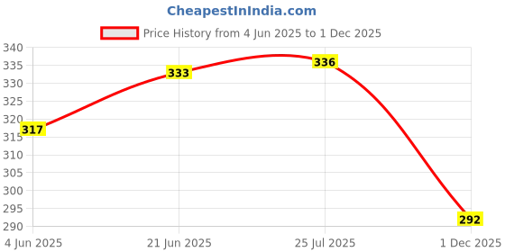 flipkart.com fapbadri Single and Double Pulley for Cloth Drying Stand, MS Base with PVC Swivel Furniture Caster fapbadri Price History Graph from 4 Jun 2025 to 1 Dec 2025