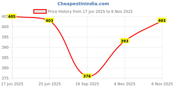flipkart.com fapinz Unstitched Cotton Blend Gown/Anarkali Kurta & Bottom Material Printed fapinz Price History Graph from 17 Jun 2025 to 6 Nov 2025