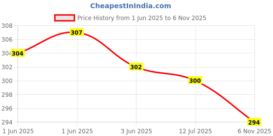 flipkart.com fapinz Unstitched Cotton Blend Kurta & Churidar Material Printed fapinz Price History Graph from 1 Jun 2025 to 6 Nov 2025