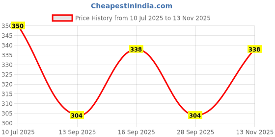 flipkart.com fapinz Unstitched Cotton Blend Kurta & Palazzo Material Printed fapinz Price History Graph from 10 Jul 2025 to 13 Nov 2025
