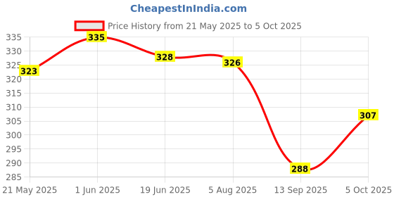 flipkart.com fapinz Unstitched Crepe Gown/Anarkali Kurta & Bottom Material Printed fapinz Price History Graph from 21 May 2025 to 5 Oct 2025