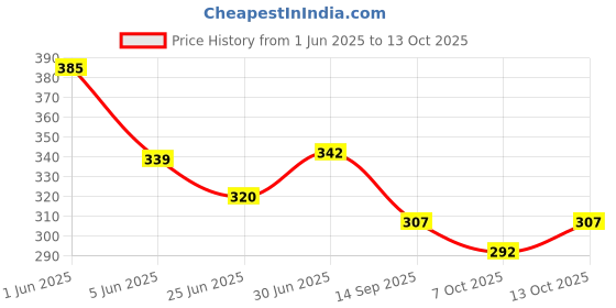 flipkart.com fapinz Unstitched Crepe Gown/Anarkali Kurta & Bottom Material Printed fapinz Price History Graph from 1 Jun 2025 to 13 Oct 2025