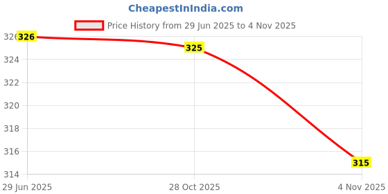 flipkart.com fapinz Unstitched Crepe Gown/Anarkali Kurta & Bottom Material Printed fapinz Price History Graph from 29 Jun 2025 to 4 Nov 2025