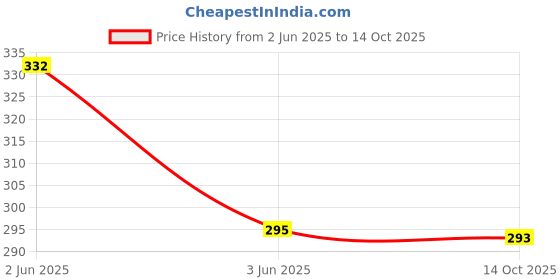 flipkart.com fapinz Unstitched Crepe Gown/Anarkali Kurta & Bottom Material Printed fapinz Price History Graph from 2 Jun 2025 to 14 Oct 2025