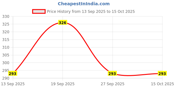 flipkart.com fapinz Unstitched Crepe Gown/Anarkali Kurta & Bottom Material Printed fapinz Price History Graph from 13 Sep 2025 to 15 Oct 2025