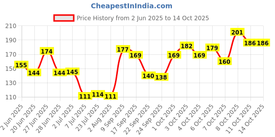 flipkart.com far and tas Empty Cutlery Holder Case far and tas Price History Graph from 2 Jun 2025 to 14 Oct 2025