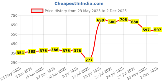 flipkart.com far and tas Sizzler Plate with Wooden Base | Oval Shape Cast Iron Sizzler Sizzler Tray far and tas Price History Graph from 23 May 2025 to 30 Nov 2025