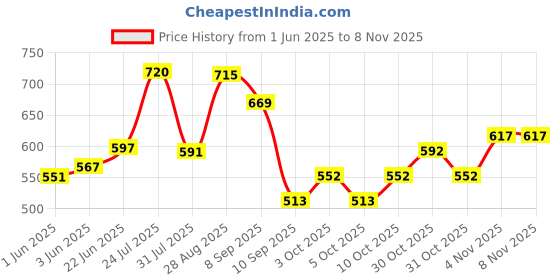 flipkart.com avon Far Away Classic Body Spray (120ML Each) Body Spray-For Women avon Price History Graph from 1 Jun 2025 to 7 Nov 2025