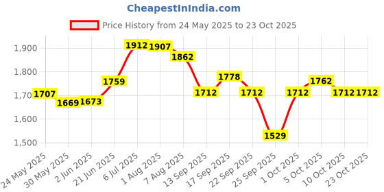 flipkart.com avon Far Away Perfume Eau de Parfum-50 ml avon Price History Graph from 24 May 2025 to 22 Oct 2025